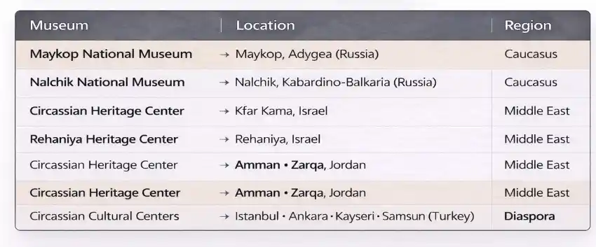 Clean table showing Circassian museums and cultural centers with their locations (Adygea, Kabardino-Balkaria, Israel, Jordan, Turkey) and regions (Caucasus, Middle East, diaspora). Clean table showing Circassian museums and cultural centers with their locations (Adygea, Kabardino-Balkaria, Israel, Jordan, Turkey) and regions (Caucasus, Middle East, diaspora).