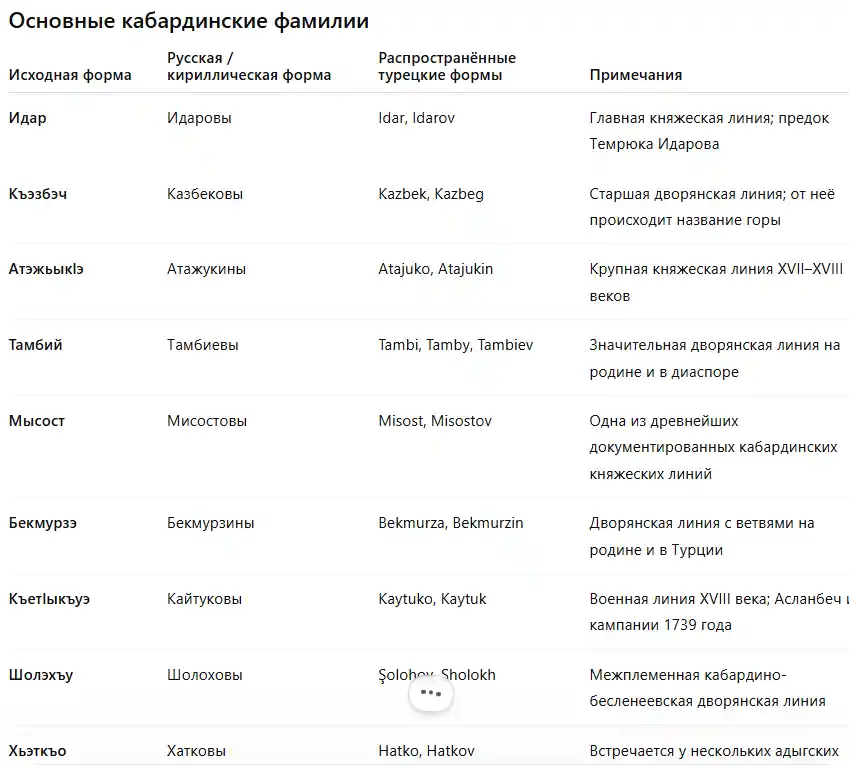 Основные кабардинские фамилии
