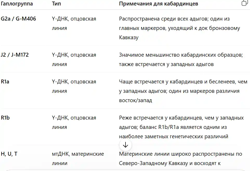 Кабардинские генетические маркеры